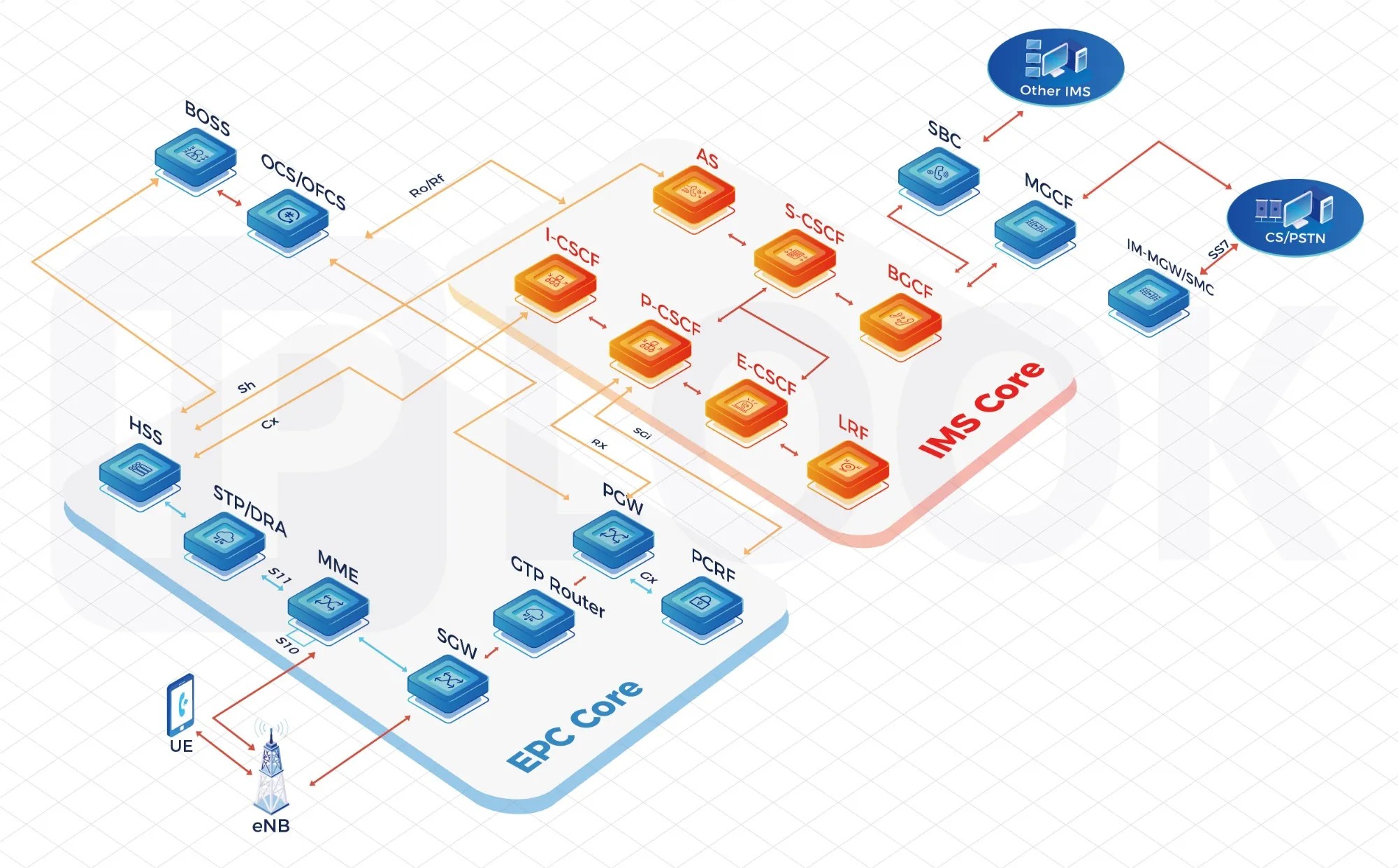 China MNO Core Network Solution