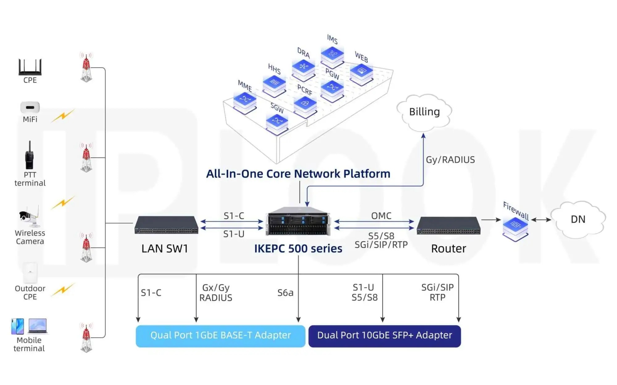 China IMS Core Network