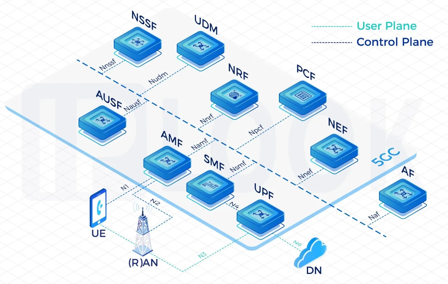 Professional 5G Core Network