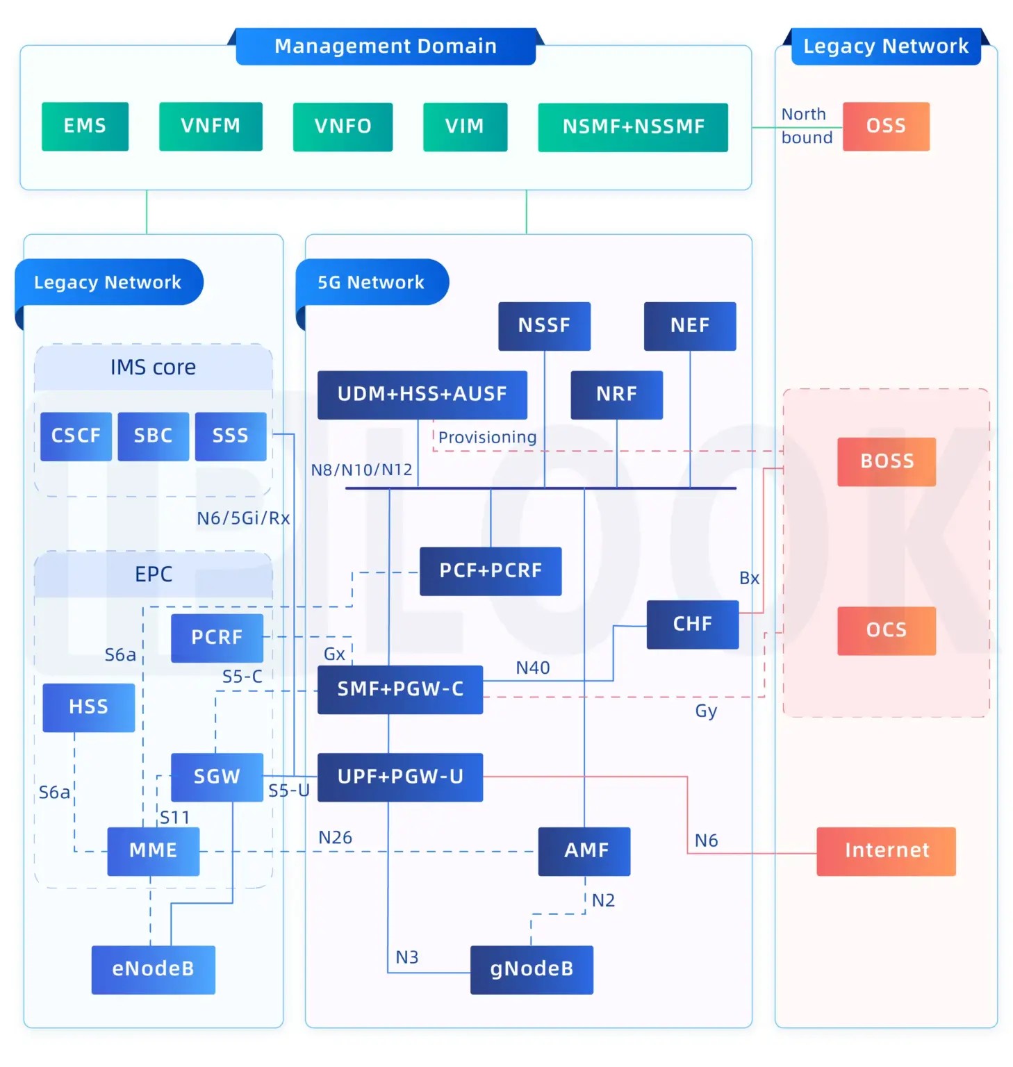 Professional 4G Core Network
